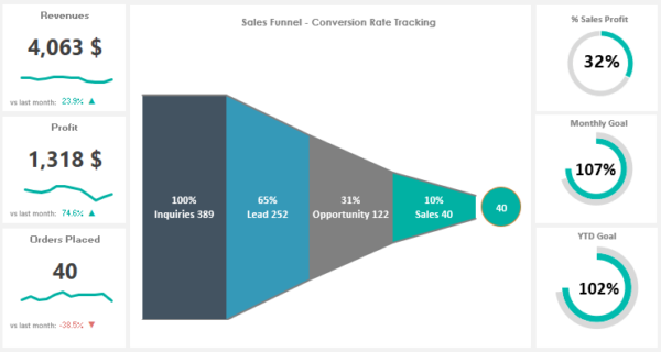 Sales Funnel Chart Excel Charts And Dashboards 6704