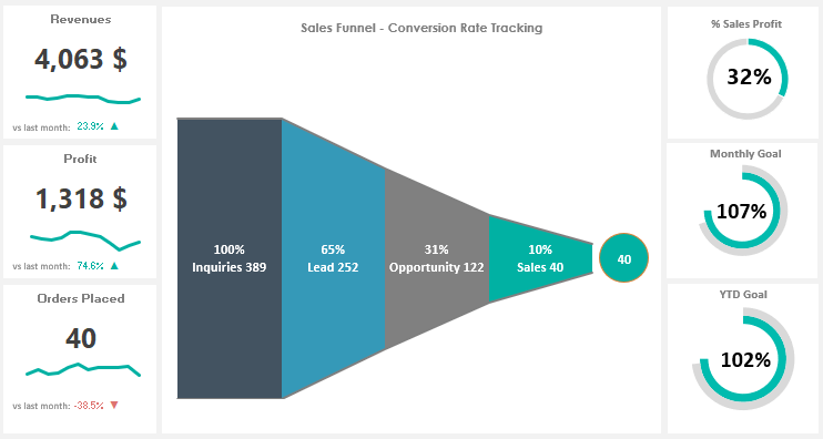 sales funnel chart 2019