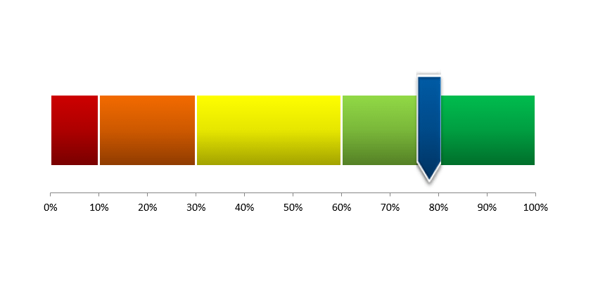 advanced score meter chart excel