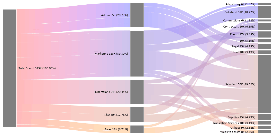 sanky-diagram-excel-cash-flow