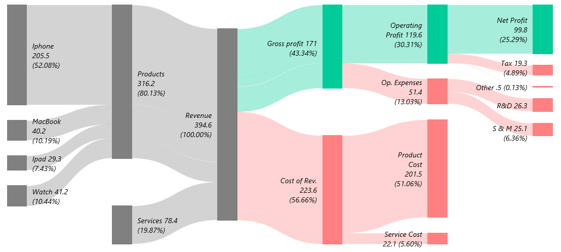 income statement sankey diagram excel